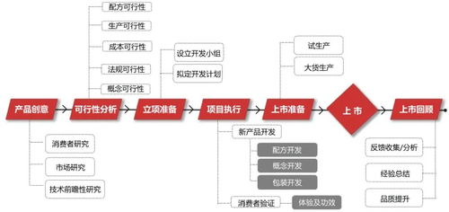 數(shù)據(jù)驅動，告別玄學 化妝品產(chǎn)品開發(fā)的企業(yè)管理新范式