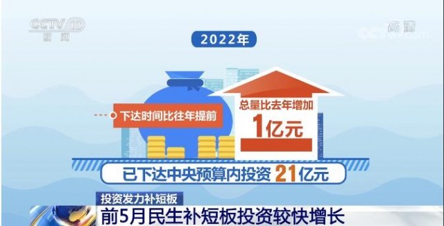 投資發力補短板 前5月我國民生領域投資穩步增長，教育項目成亮點